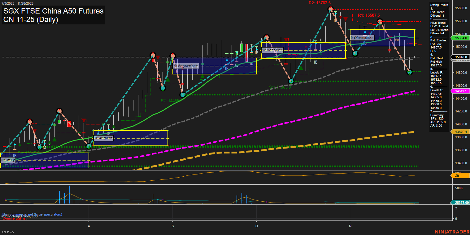 CN SGX FTSE China A50 Futures Daily Chart Analysis: 2025-Nov-26 07:05 CT
