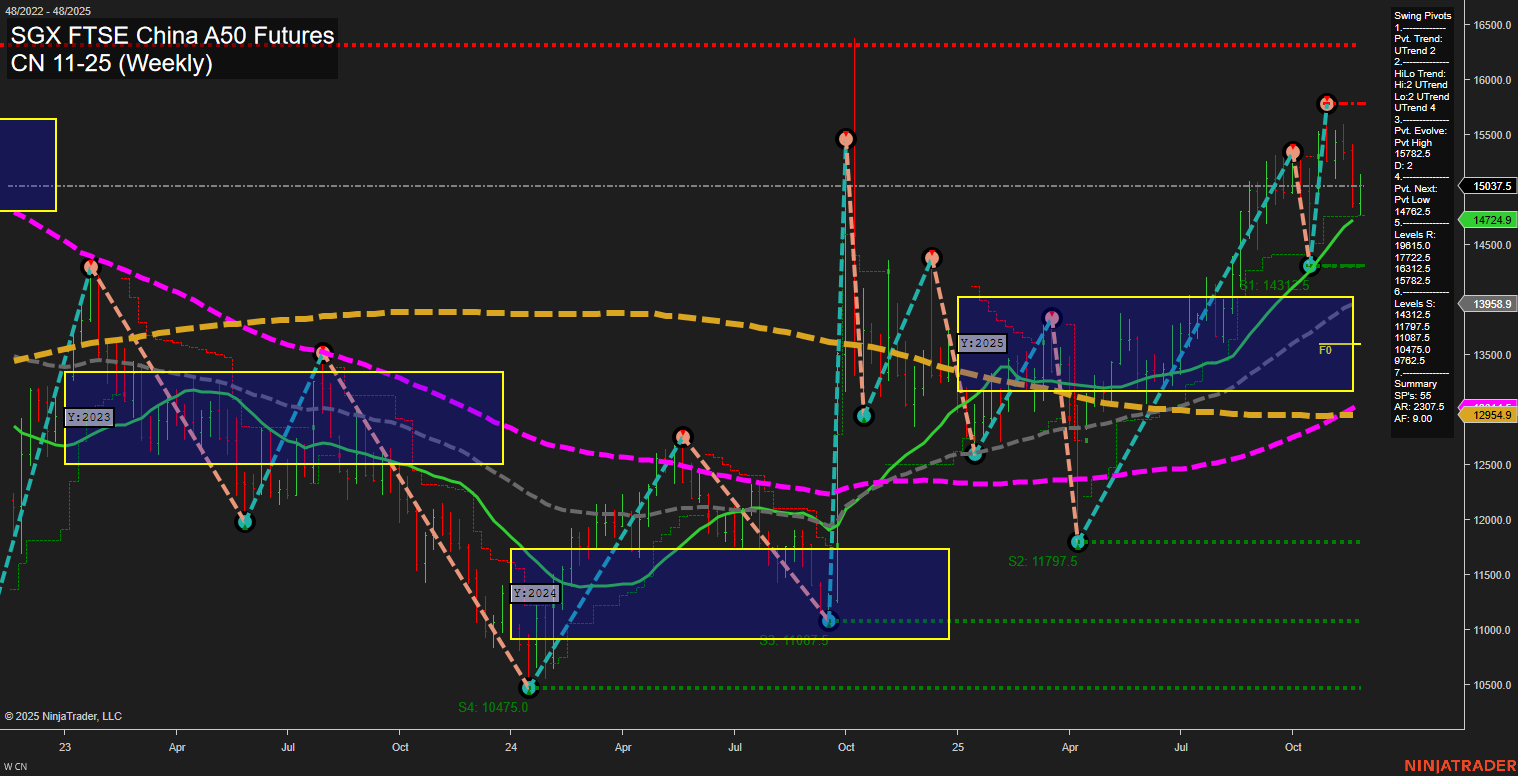 CN SGX FTSE China A50 Futures Weekly Chart Analysis: 2025-Nov-26 07:06 CT