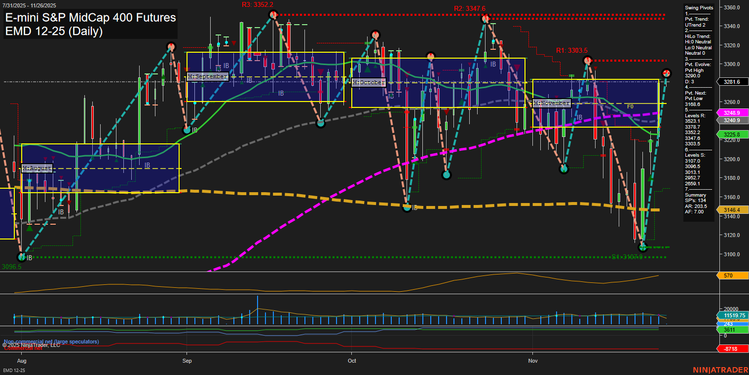 EMD E-mini S&P MidCap 400 Futures Daily Chart Analysis: 2025-Nov-26 07:07 CT