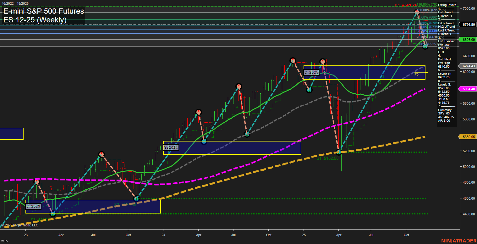 ES E-mini S&P 500 Futures Weekly Chart Analysis: 2025-Nov-26 07:08 CT