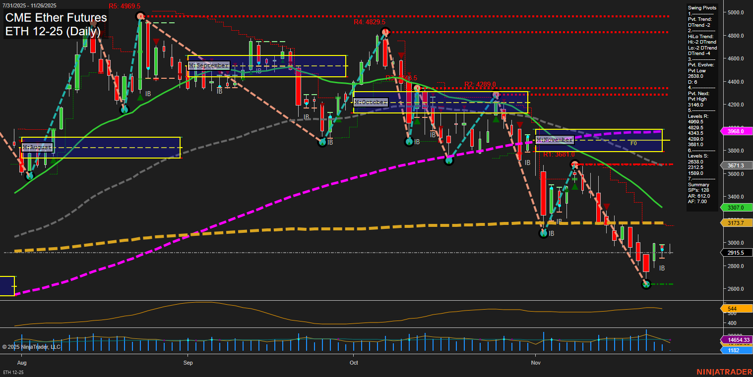 ETH CME Ether Futures Daily Chart Analysis: 2025-Nov-26 07:09 CT