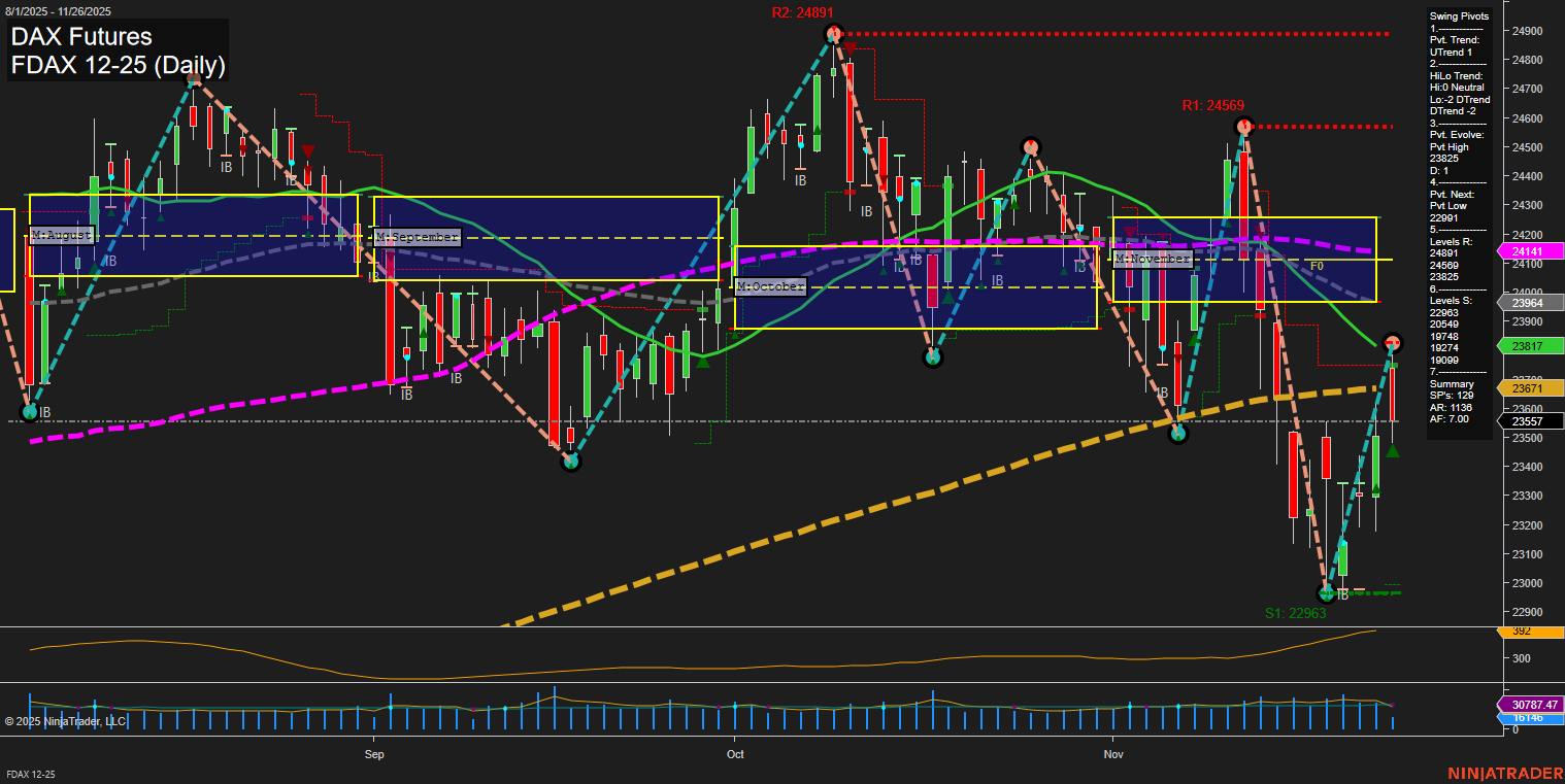 FDAX DAX Futures Daily Chart Analysis: 2025-Nov-26 07:10 CT