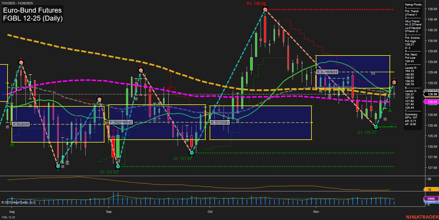 FGBL Euro-Bund Futures Daily Chart Analysis: 2025-Nov-26 07:10 CT