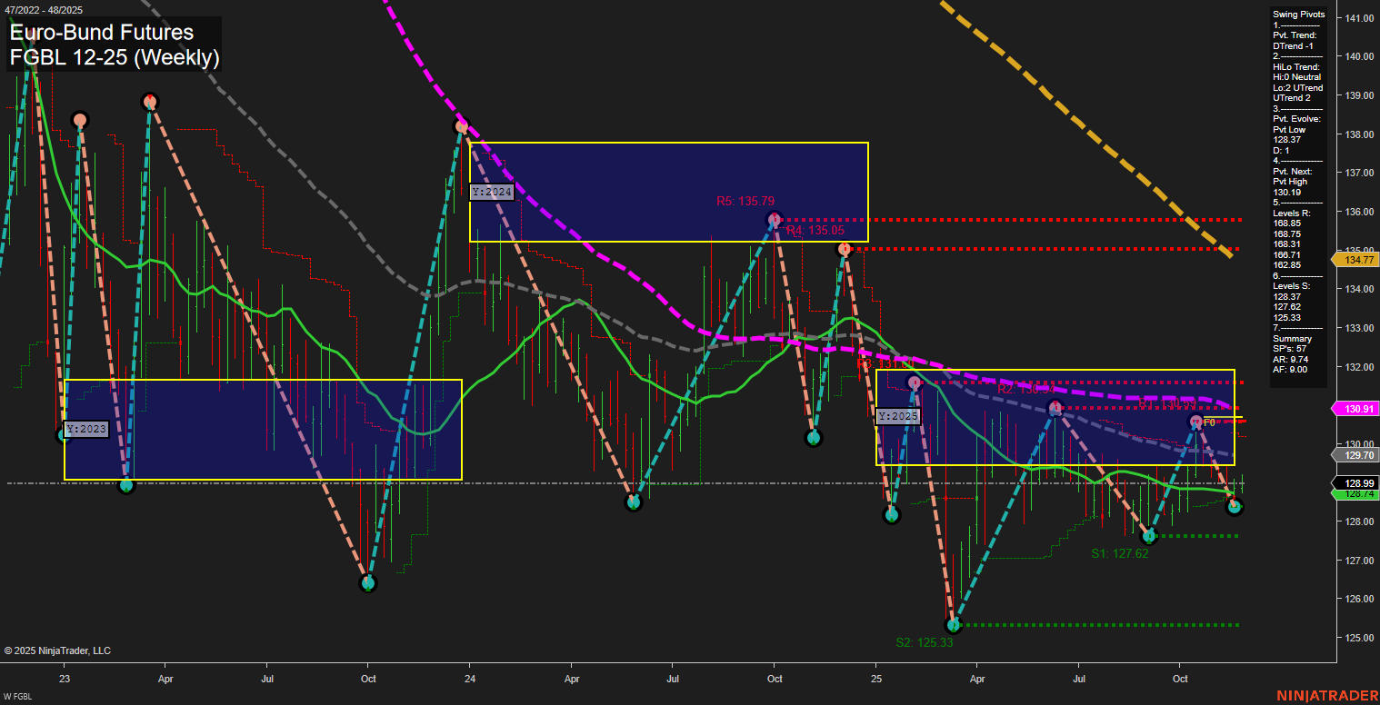 FGBL Euro-Bund Futures Weekly Chart Analysis: 2025-Nov-26 07:11 CT