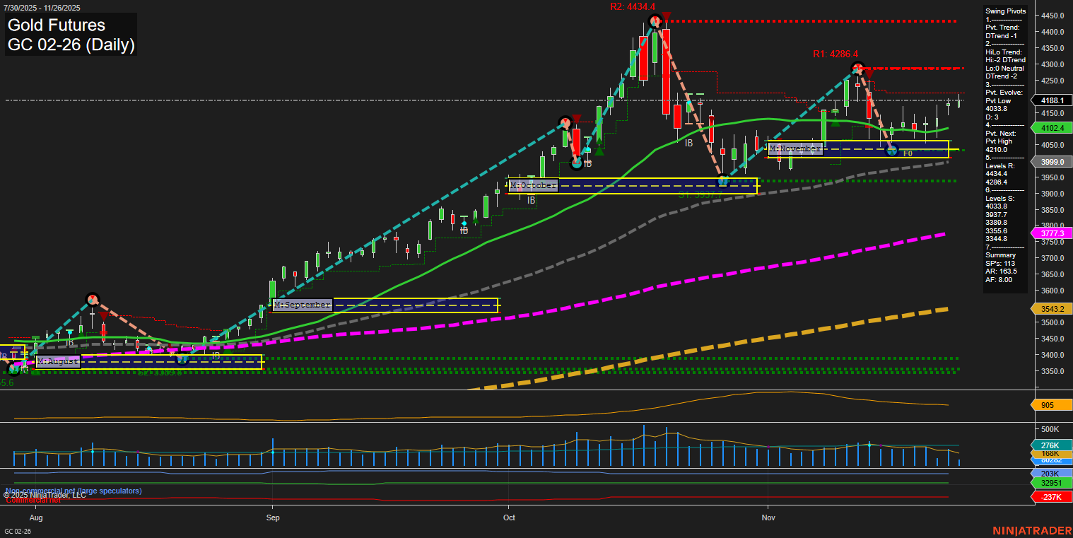 GC Gold Futures Daily Chart Analysis: 2025-Nov-26 07:11 CT
