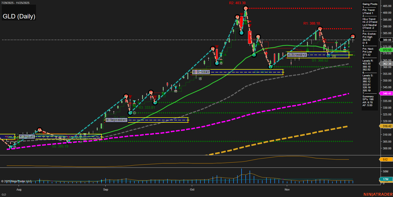 GLD SPDR Gold Shares Daily Chart Analysis: 2025-Nov-26 07:12 CT