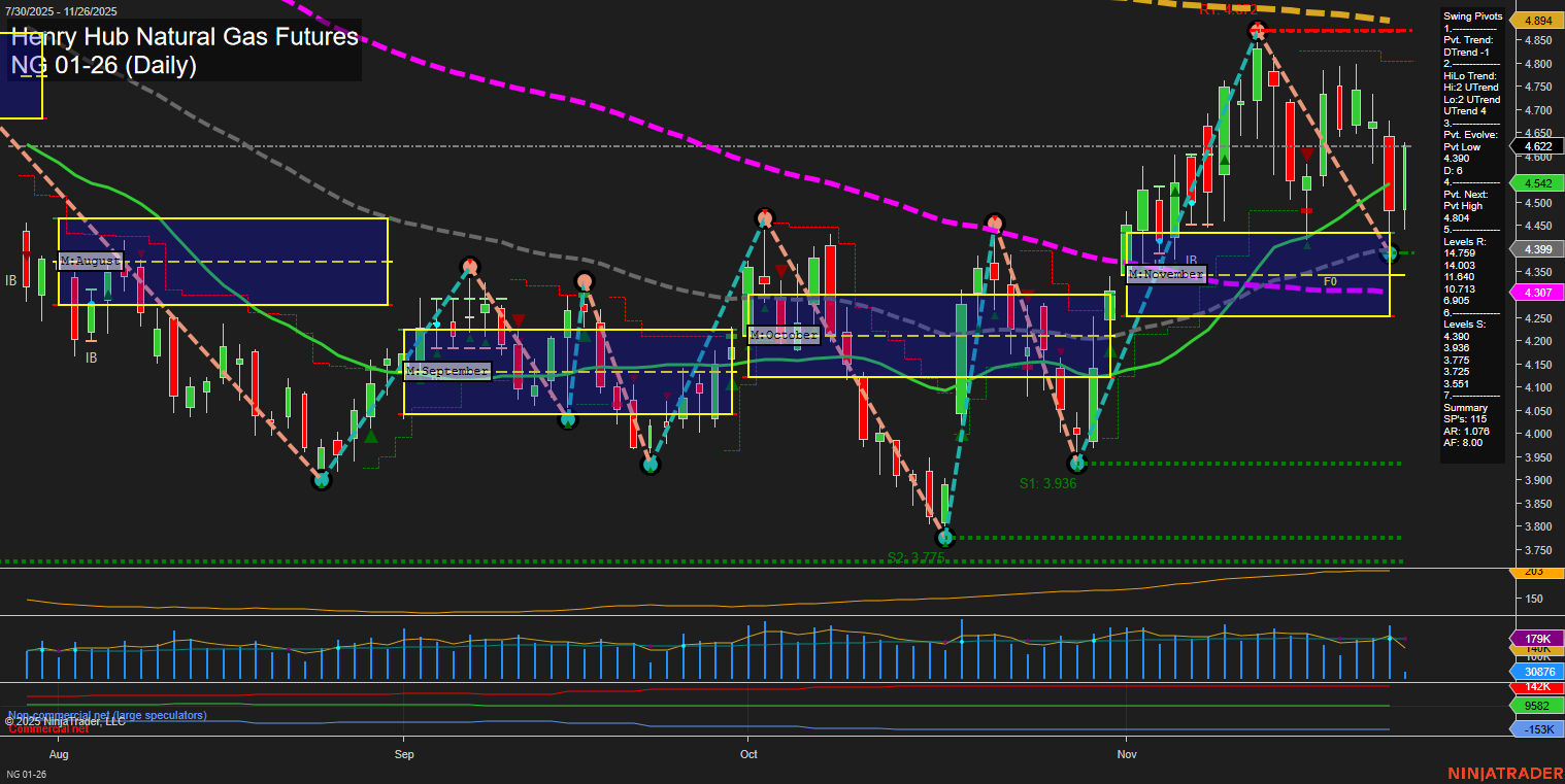 NG Henry Hub Natural Gas Futures Daily Chart Analysis: 2025-Nov-26 07:13 CT