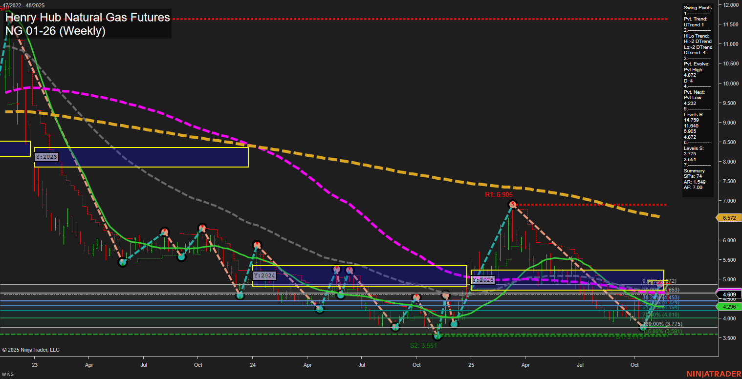 NG Henry Hub Natural Gas Futures Weekly Chart Analysis: 2025-Nov-26 07:13 CT