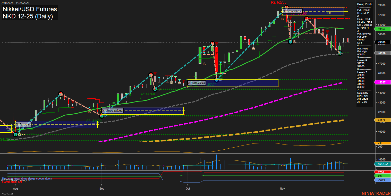NKD Nikkei/USD Futures Daily Chart Analysis: 2025-Nov-26 07:13 CT