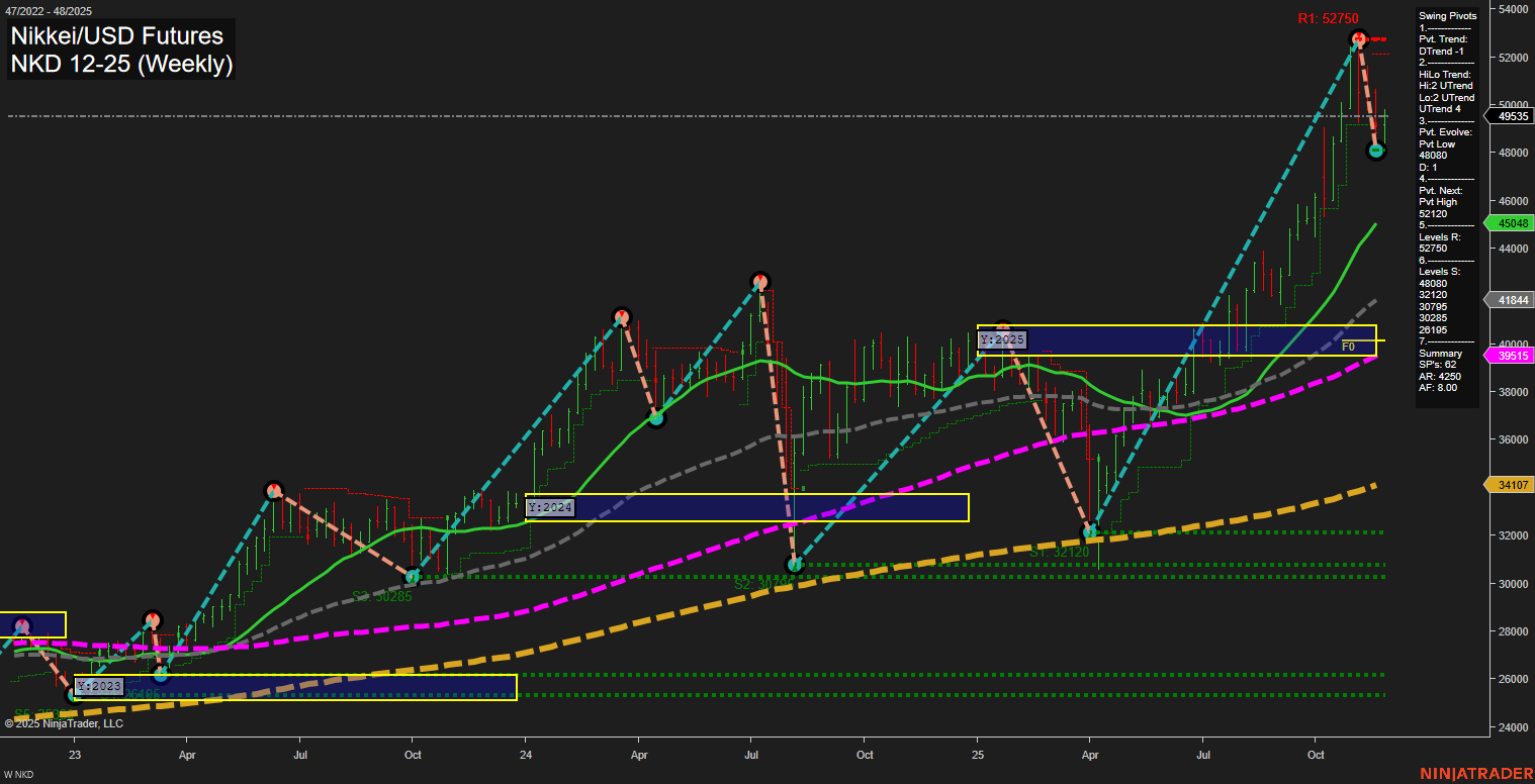 NKD Nikkei/USD Futures Weekly Chart Analysis: 2025-Nov-26 07:14 CT