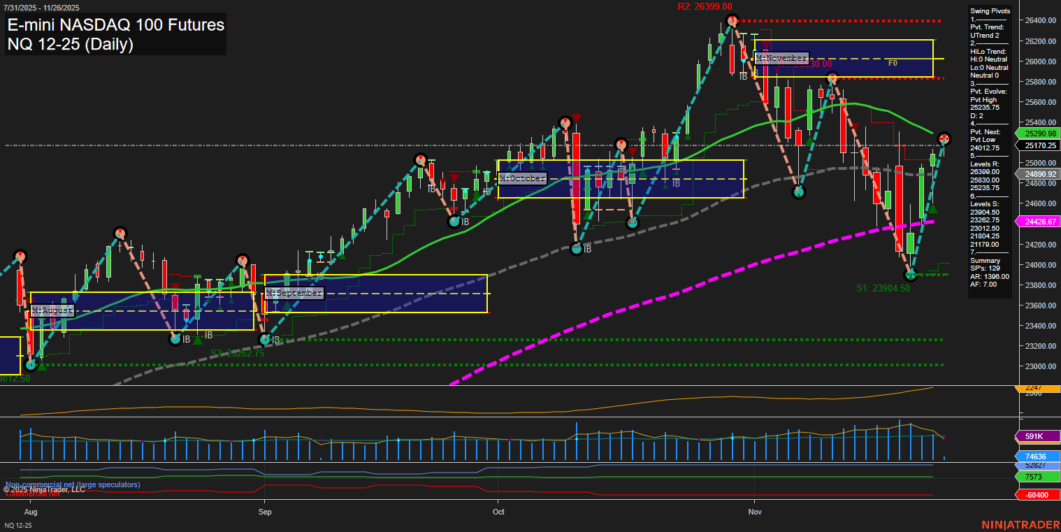 NQ E-mini NASDAQ 100 Futures Daily Chart Analysis: 2025-Nov-26 07:14 CT