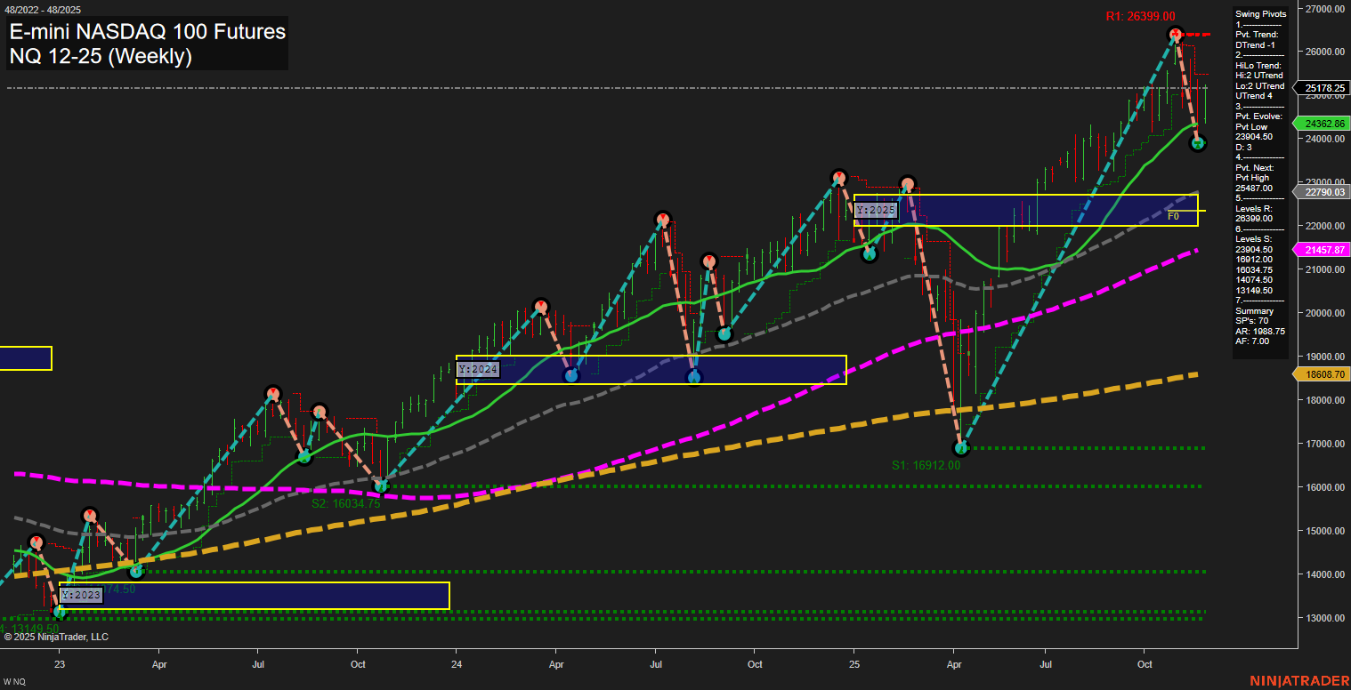 NQ E-mini NASDAQ 100 Futures Weekly Chart Analysis: 2025-Nov-26 07:15 CT