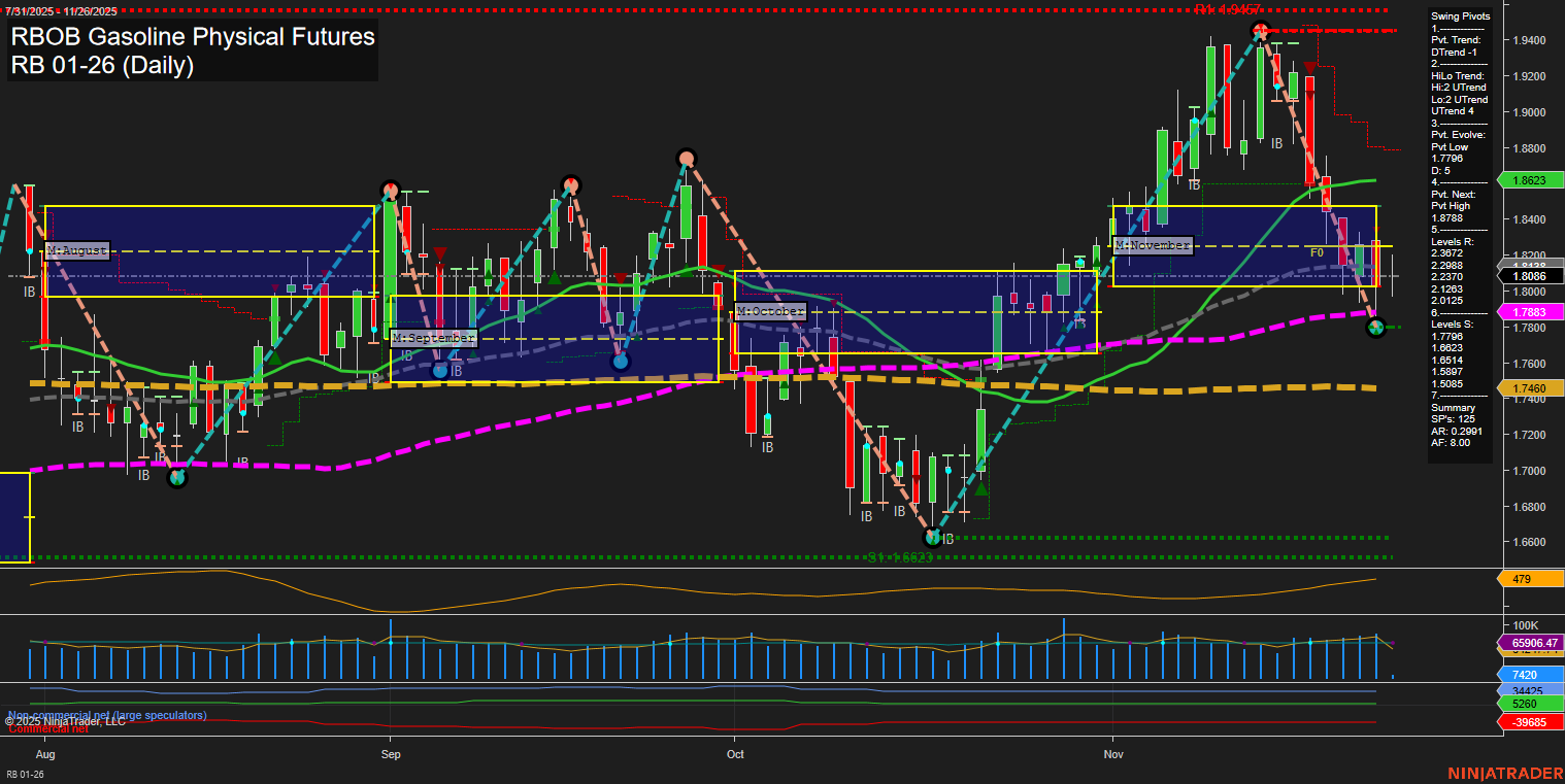 RB RBOB Gasoline Physical Futures Daily Chart Analysis: 2025-Nov-26 07:16 CT