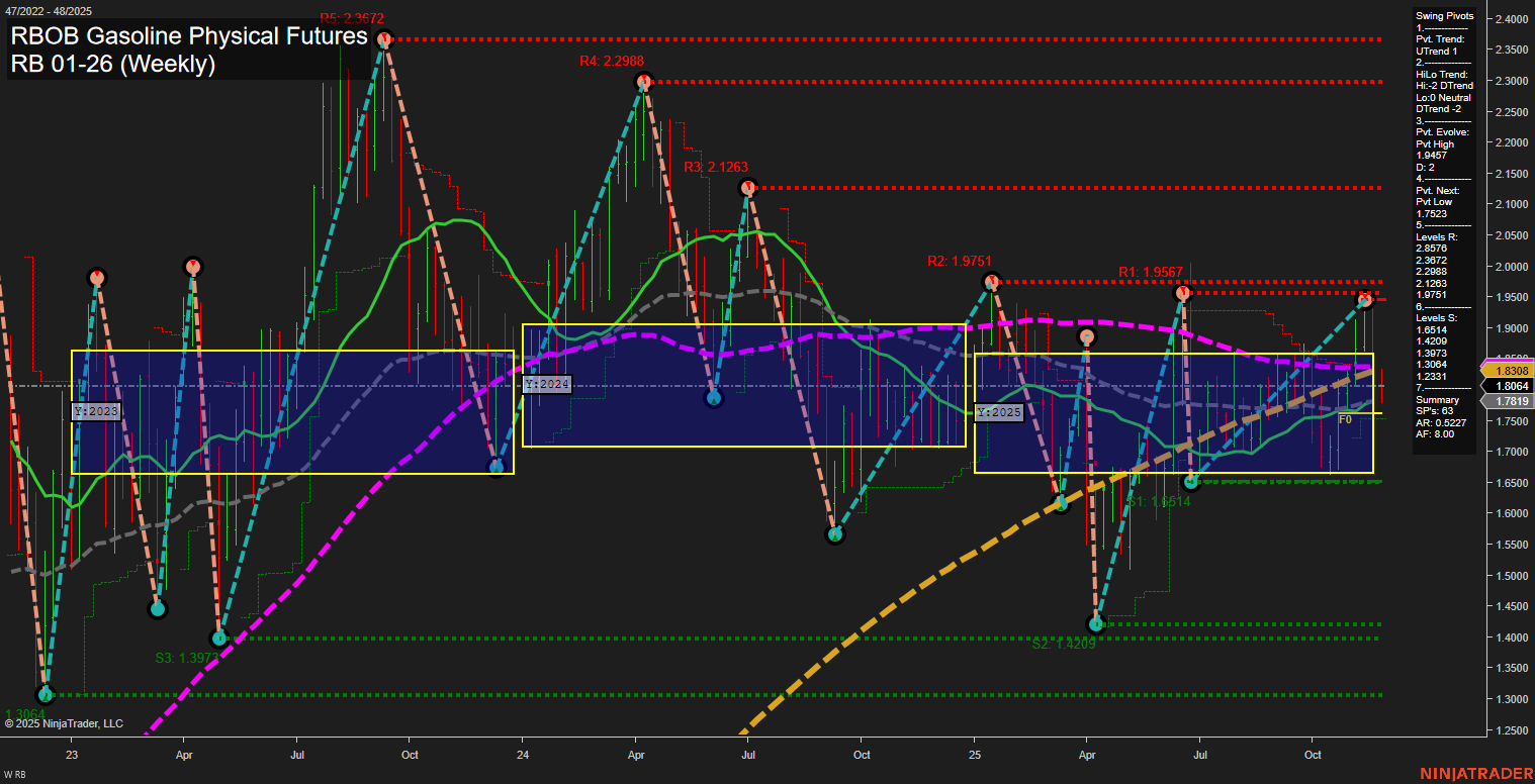 RB RBOB Gasoline Physical Futures Weekly Chart Analysis: 2025-Nov-26 07:17 CT