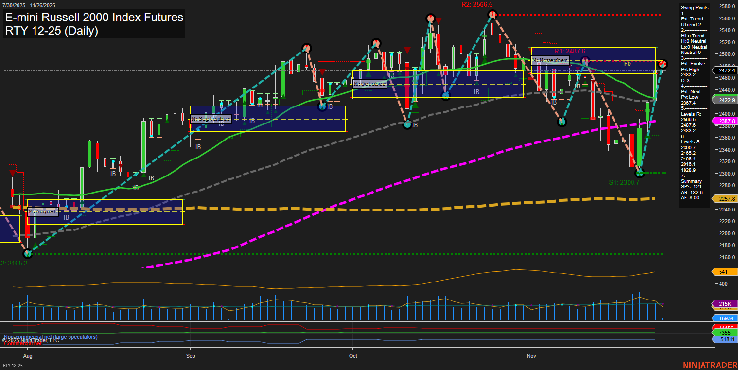 RTY E-mini Russell 2000 Index Futures Daily Chart Analysis: 2025-Nov-26 07:17 CT
