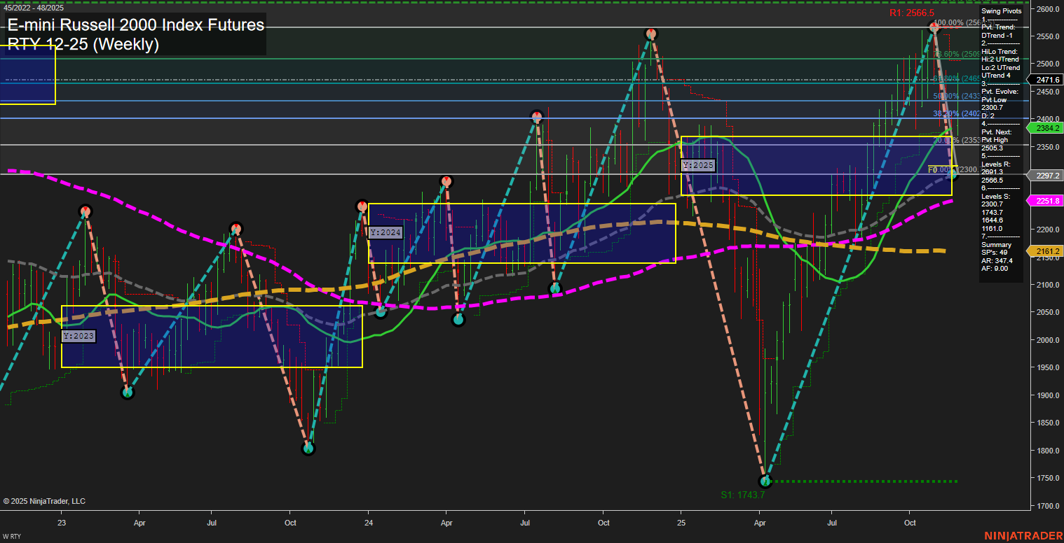 RTY E-mini Russell 2000 Index Futures Weekly Chart Analysis: 2025-Nov-26 07:18 CT