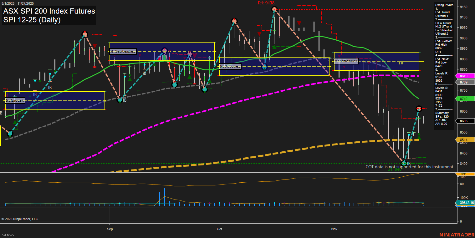 SPI ASX SPI 200 Index Futures Daily Chart Analysis: 2025-Nov-26 07:19 CT