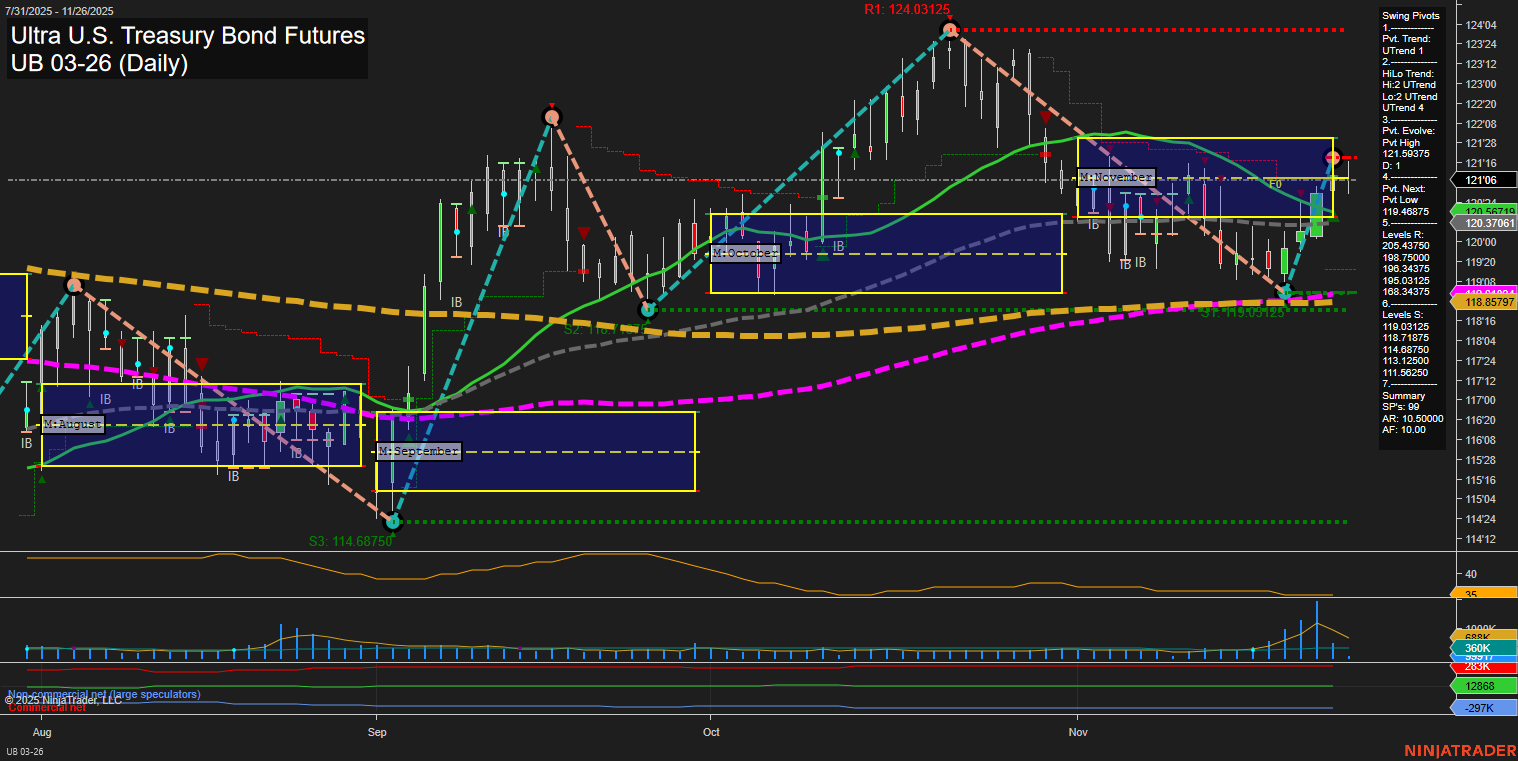 UB Ultra U.S. Treasury Bond Futures Daily Chart Analysis: 2025-Nov-26 07:20 CT