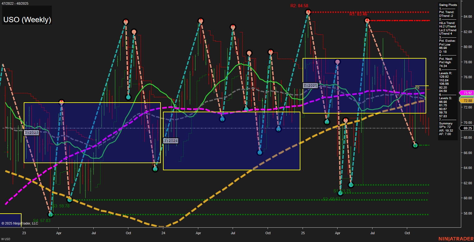 USO United States Oil Fund LP Weekly Chart Analysis: 2025-Nov-26 07:21 CT