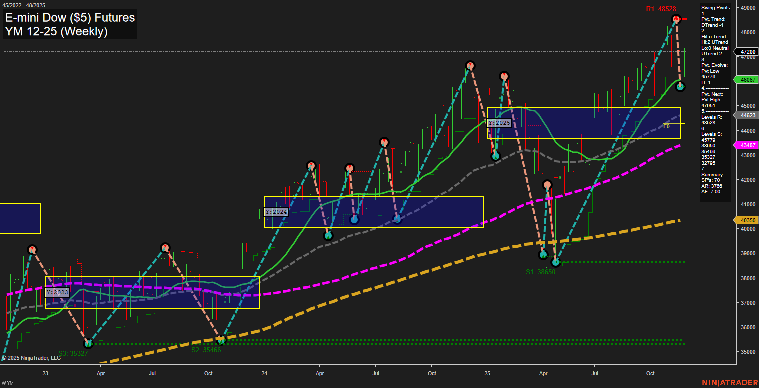 YM E-mini Dow ($5) Futures Weekly Chart Analysis: 2025-Nov-26 07:22 CT