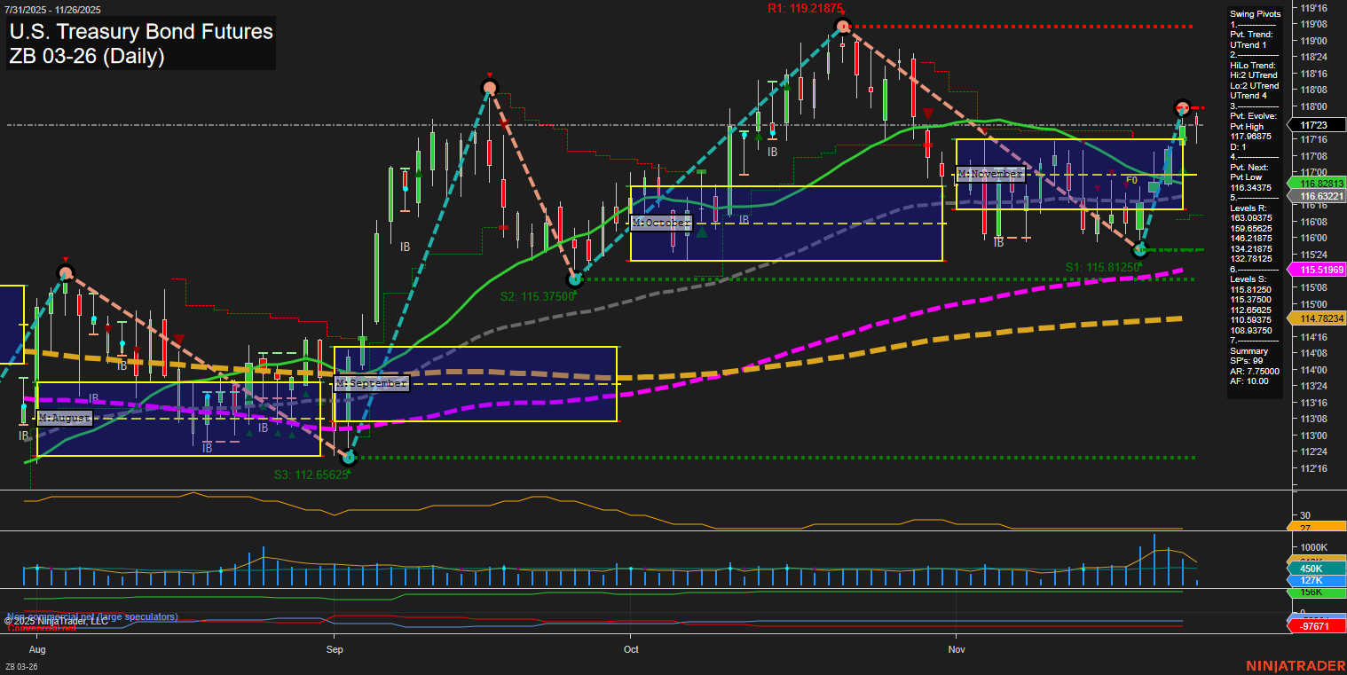 ZB U.S. Treasury Bond Futures Daily Chart Analysis: 2025-Nov-26 07:23 CT