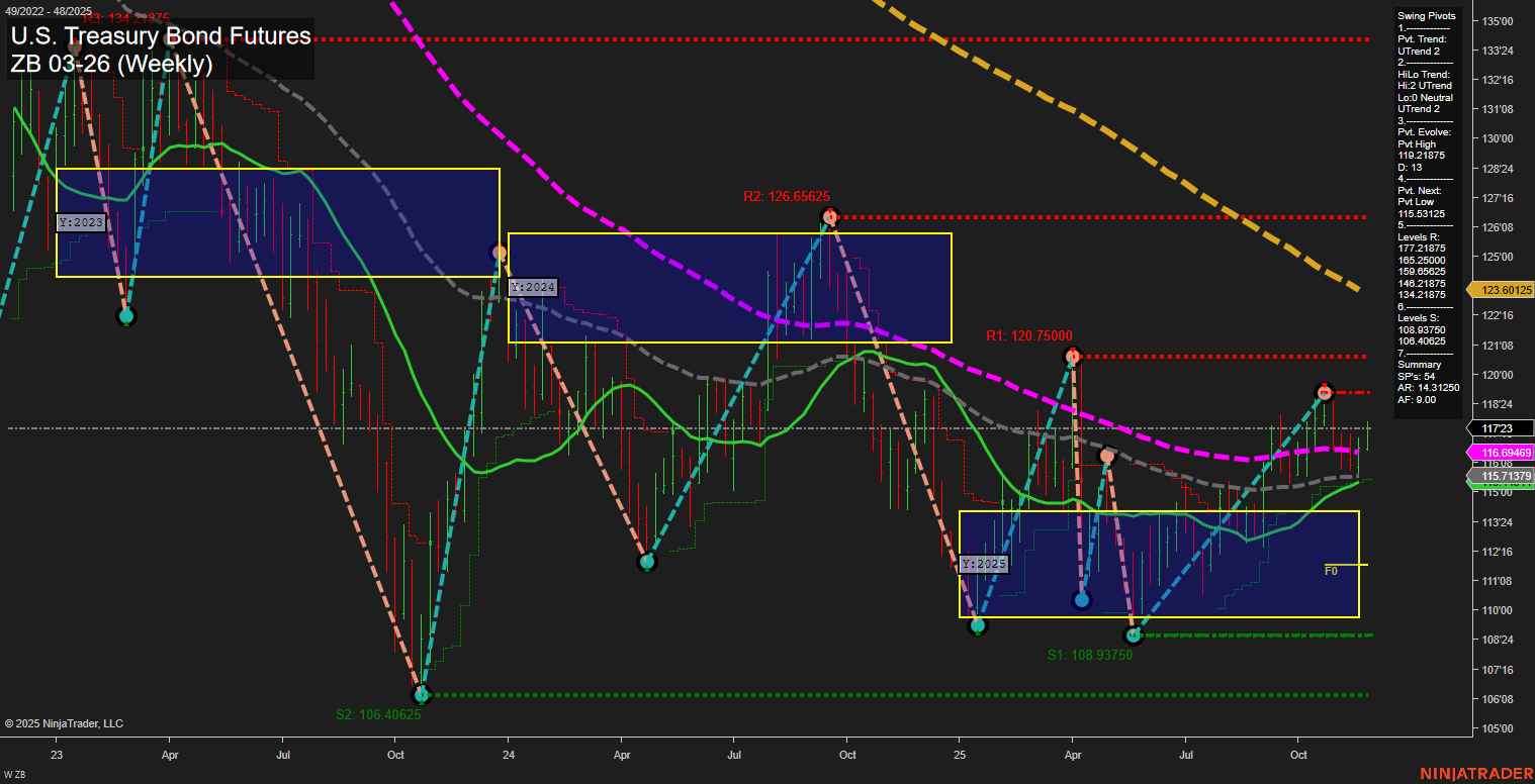 ZB U.S. Treasury Bond Futures Weekly Chart Analysis: 2025-Nov-26 07:23 CT