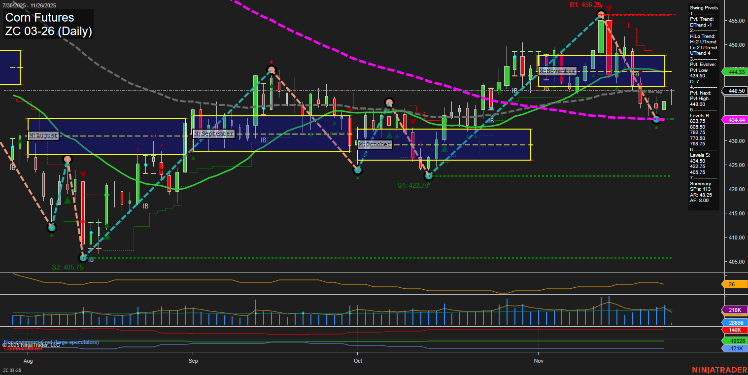 ZC Corn Futures Daily Chart Analysis: 2025-Nov-26 07:24 CT