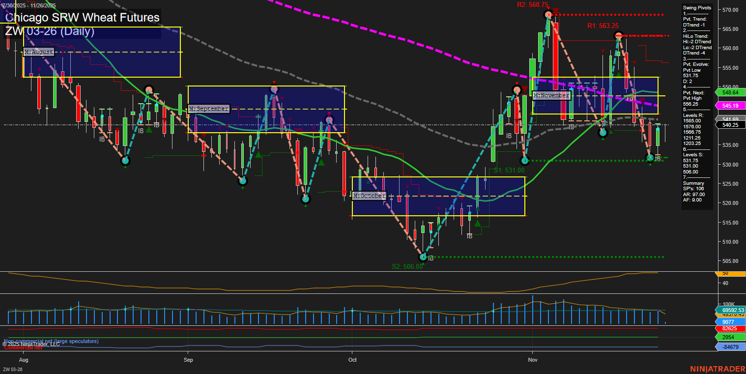 ZW Chicago SRW Wheat Futures Daily Chart Analysis: 2025-Nov-26 07:25 CT
