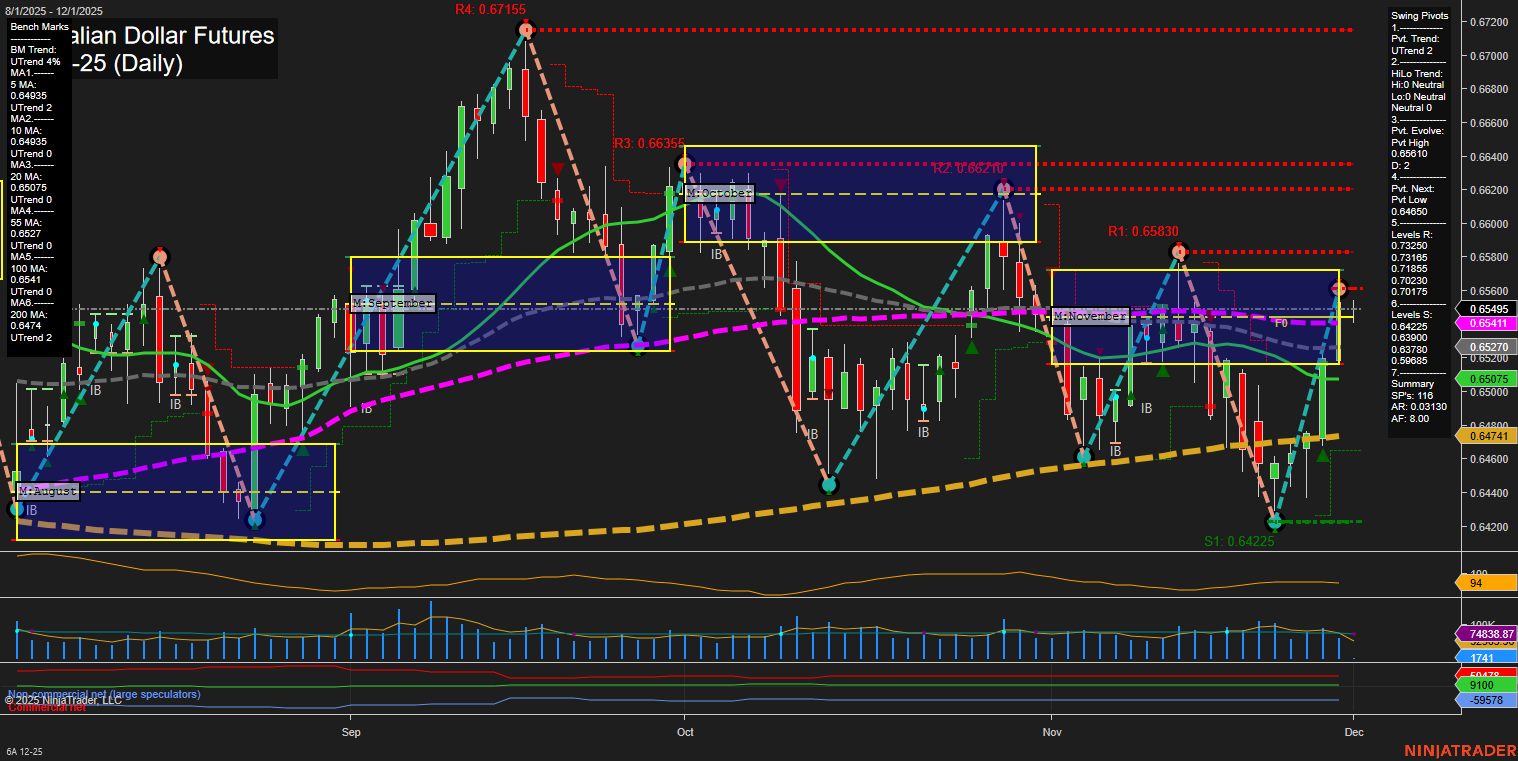 6A Australian Dollar Futures Daily Chart Analysis: 2025-Nov-30 18:00 CT