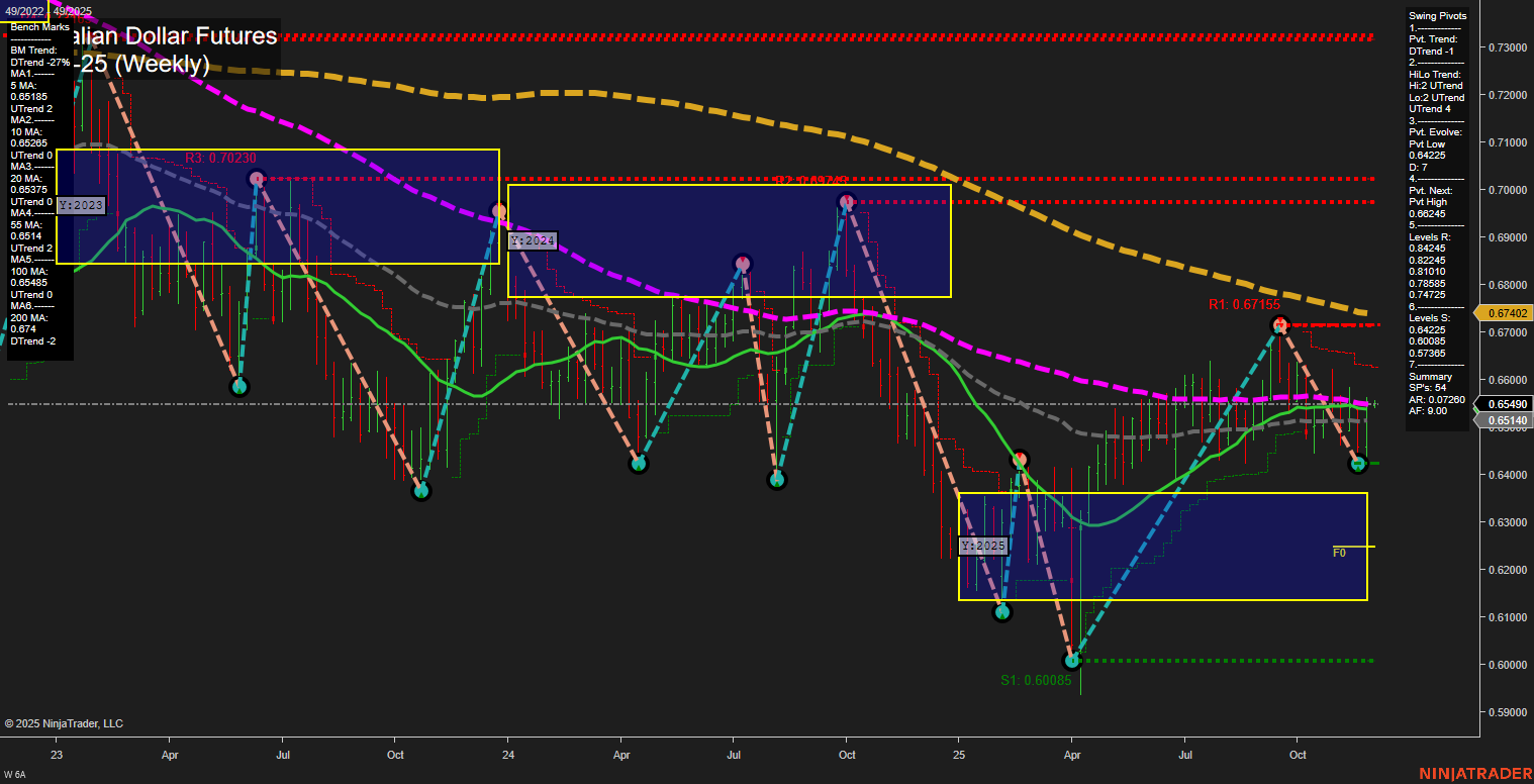 6A Australian Dollar Futures Weekly Chart Analysis: 2025-Nov-30 18:00 CT