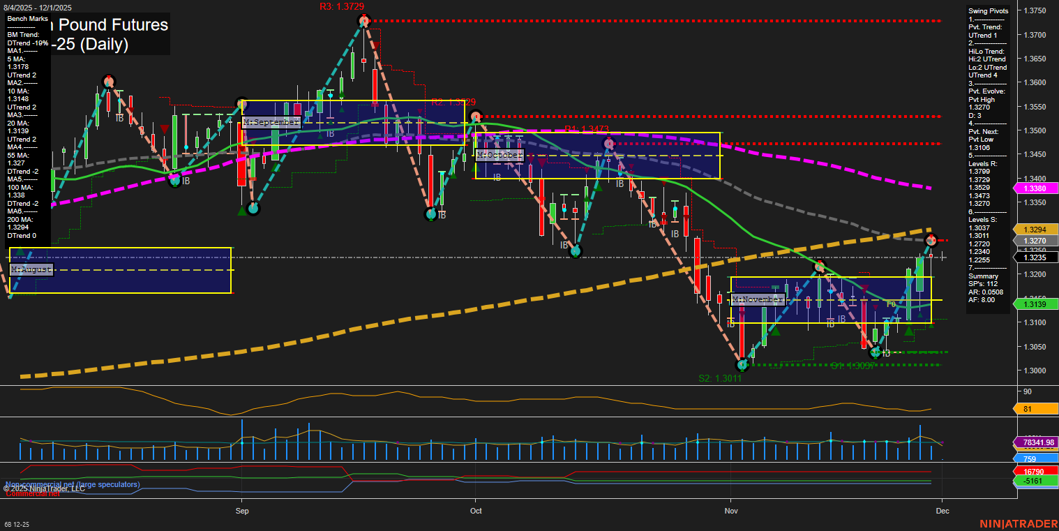6B British Pound Futures Daily Chart Analysis: 2025-Nov-30 18:00 CT
