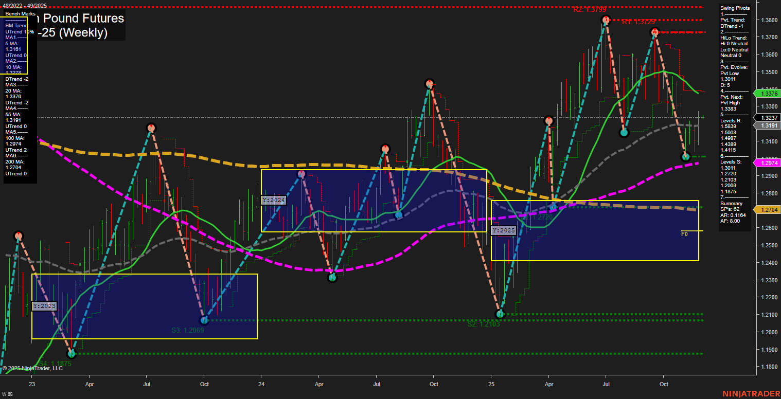 6B British Pound Futures Weekly Chart Analysis: 2025-Nov-30 18:01 CT