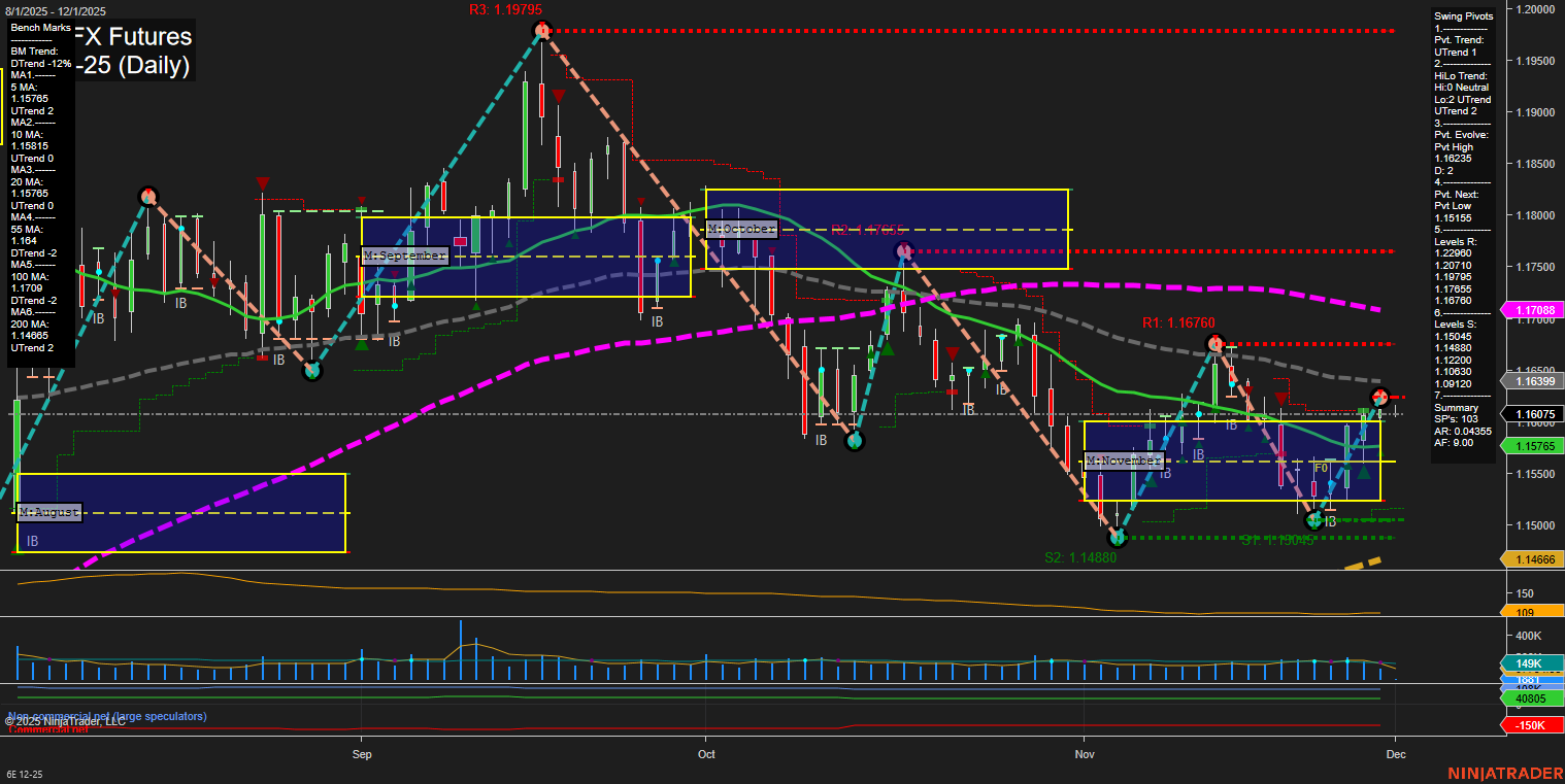 6E Euro FX Futures Daily Chart Analysis: 2025-Nov-30 18:01 CT