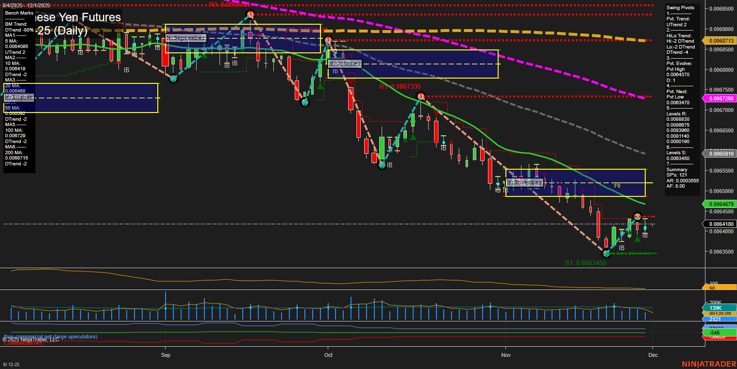 6J Japanese Yen Futures Daily Chart Analysis: 2025-Nov-30 18:02 CT