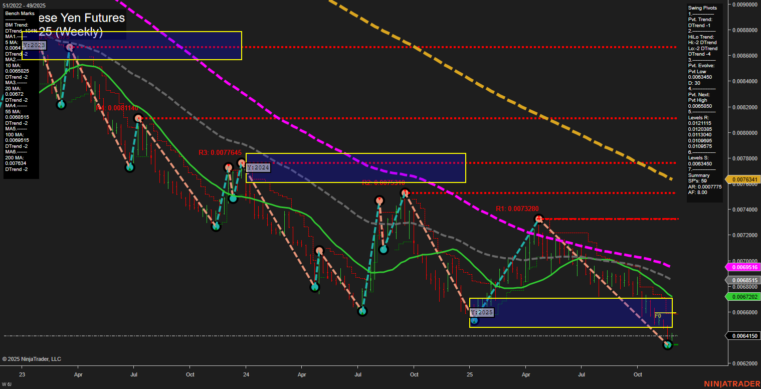 6J Japanese Yen Futures Weekly Chart Analysis: 2025-Nov-30 18:02 CT