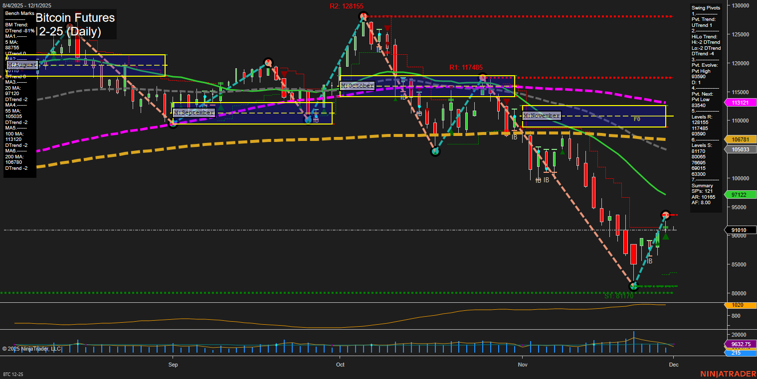 BTC CME Bitcoin Futures Daily Chart Analysis: 2025-Nov-30 18:02 CT