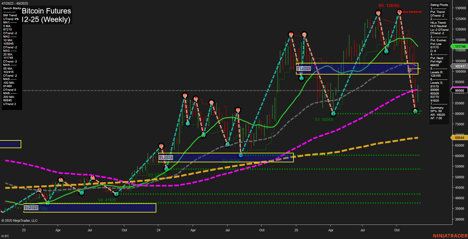 BTC CME Bitcoin Futures Weekly Chart Analysis: 2025-Nov-30 18:03 CT