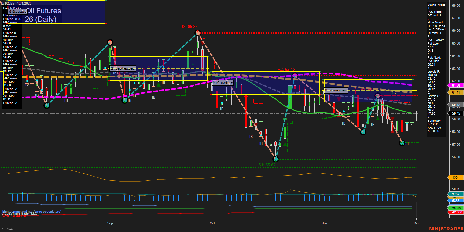CL Crude Oil Futures Daily Chart Analysis: 2025-Nov-30 18:03 CT