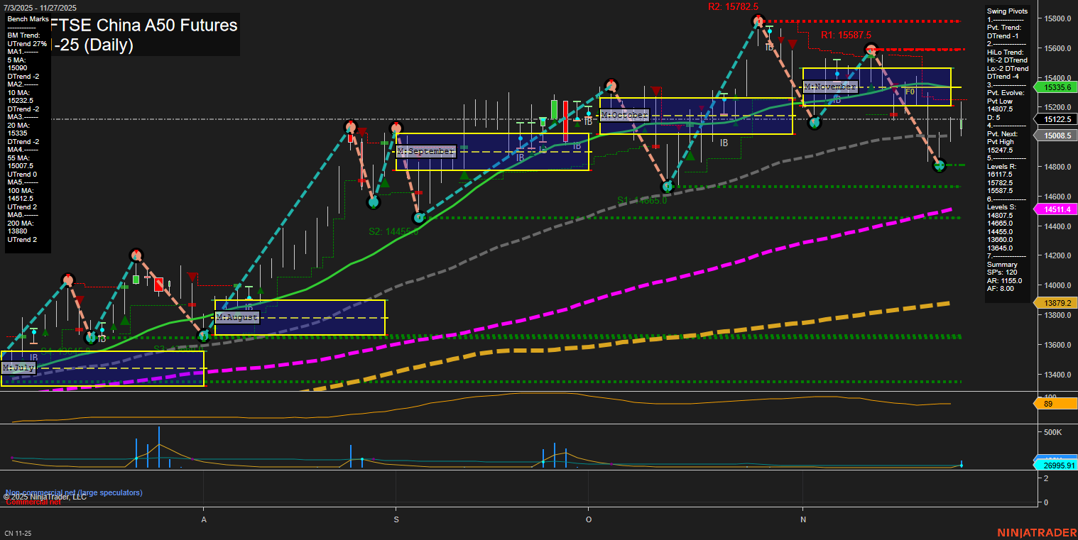 CN SGX FTSE China A50 Futures Daily Chart Analysis: 2025-Nov-30 18:04 CT