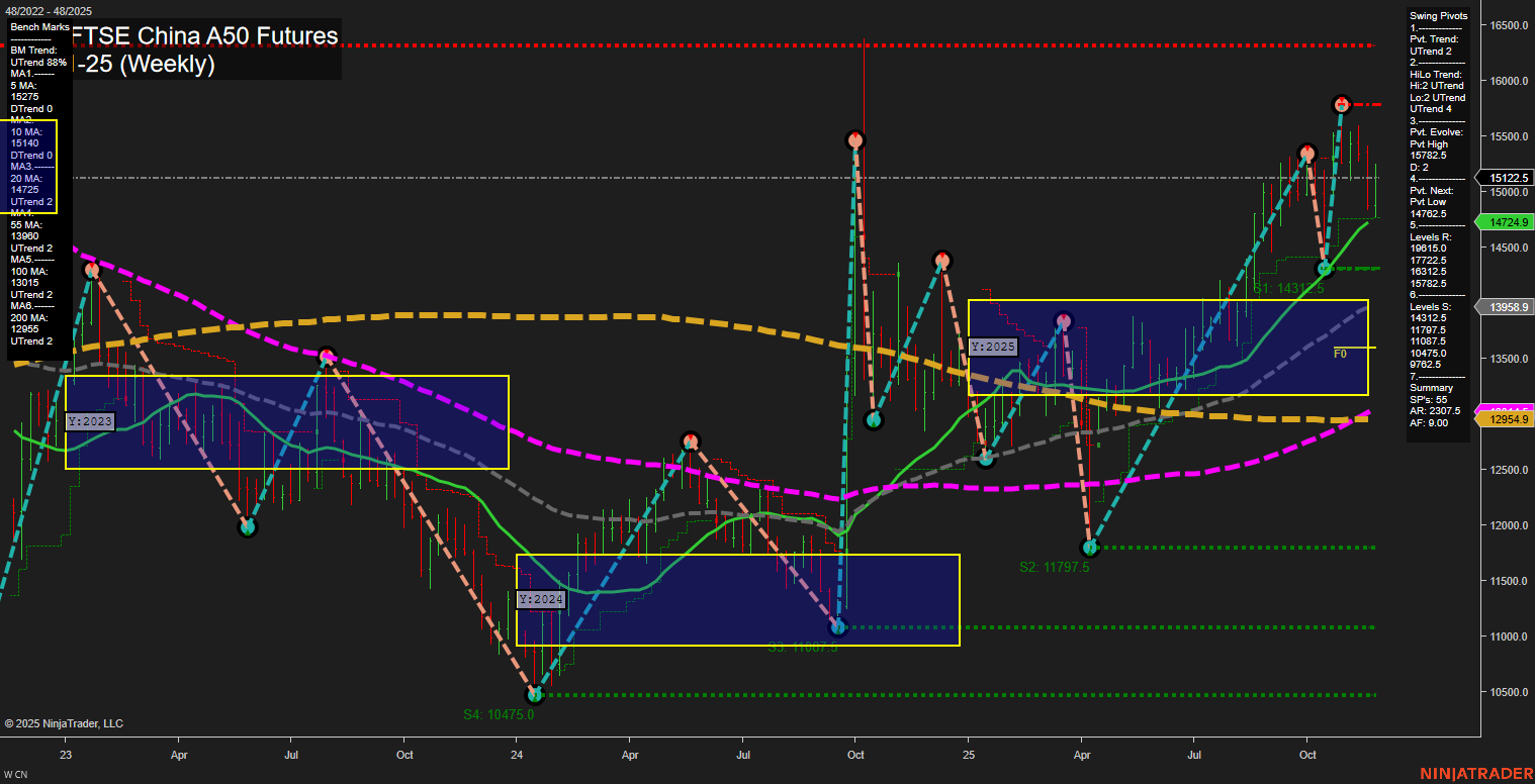 CN SGX FTSE China A50 Futures Weekly Chart Analysis: 2025-Nov-30 18:04 CT