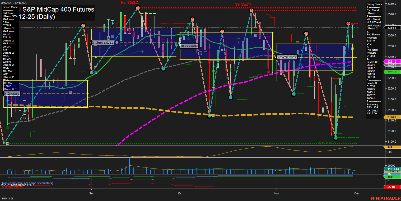 EMD E-mini S&P MidCap 400 Futures Daily Chart Analysis: 2025-Nov-30 18:04 CT