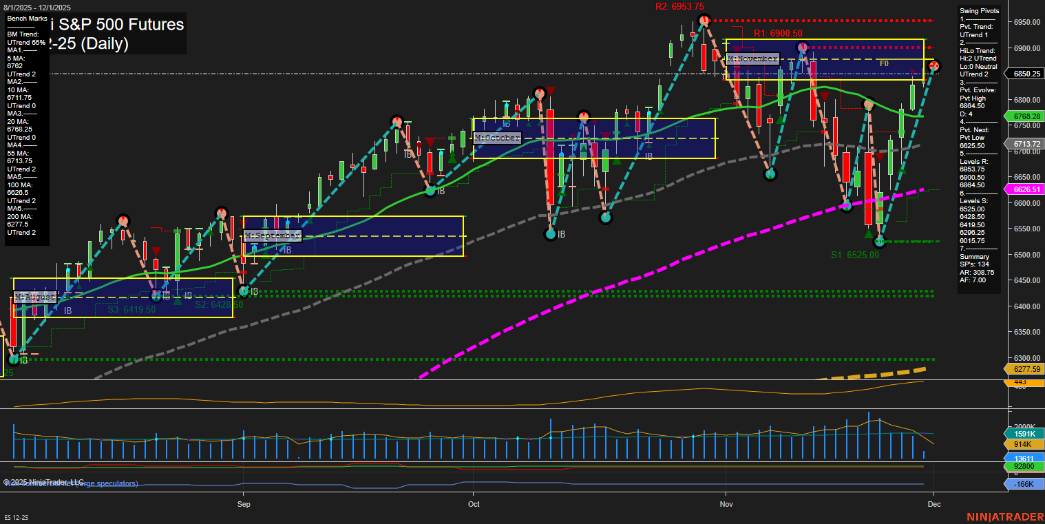 ES E-mini S&P 500 Futures Daily Chart Analysis: 2025-Nov-30 18:05 CT