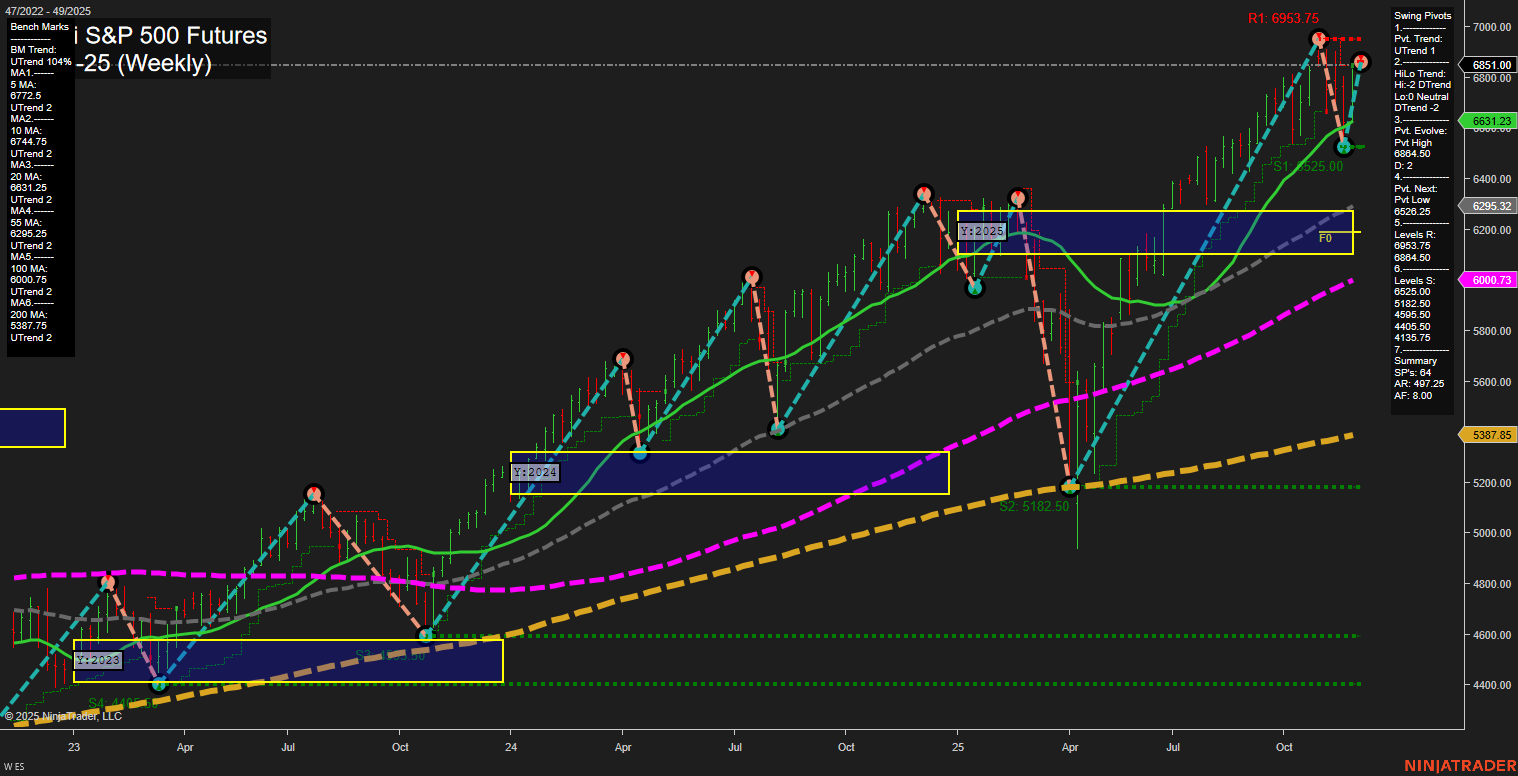 ES E-mini S&P 500 Futures Weekly Chart Analysis: 2025-Nov-30 18:05 CT