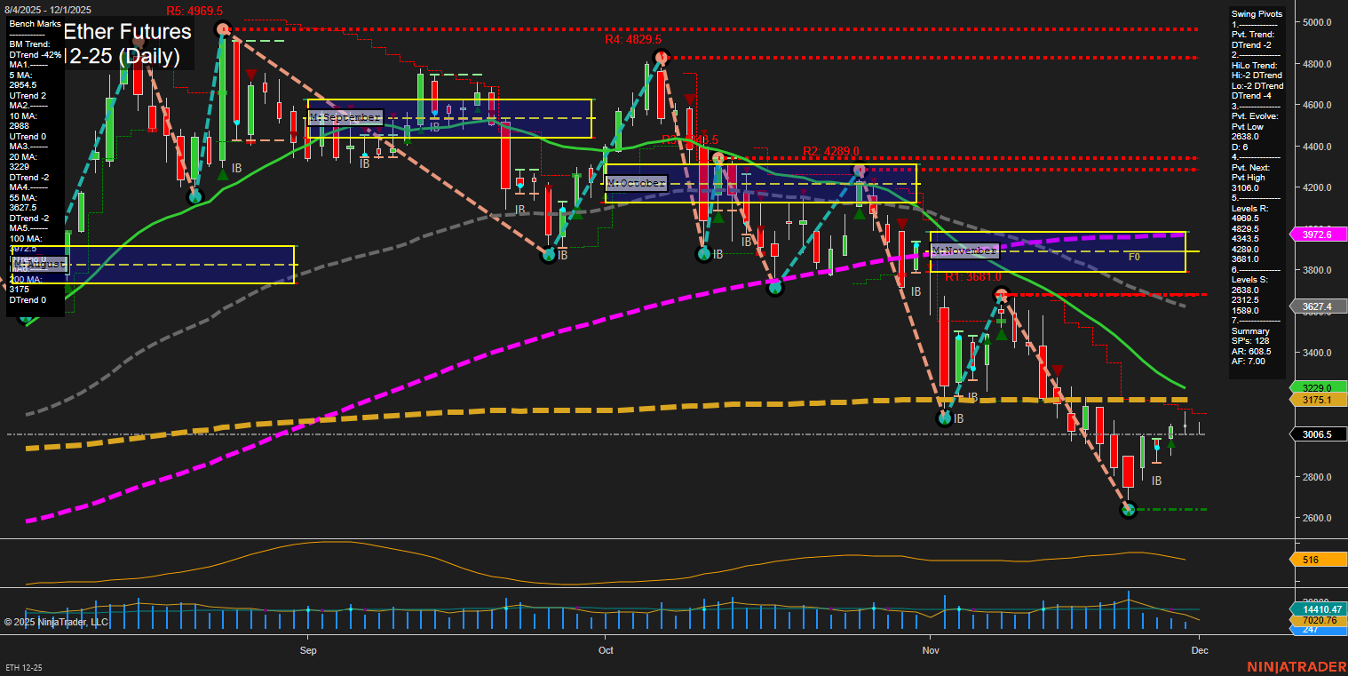 ETH CME Ether Futures Daily Chart Analysis: 2025-Nov-30 18:06 CT