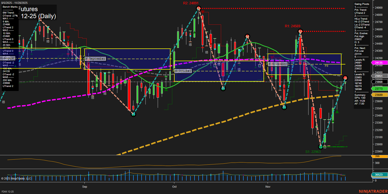 FDAX DAX Futures Daily Chart Analysis: 2025-Nov-30 18:06 CT
