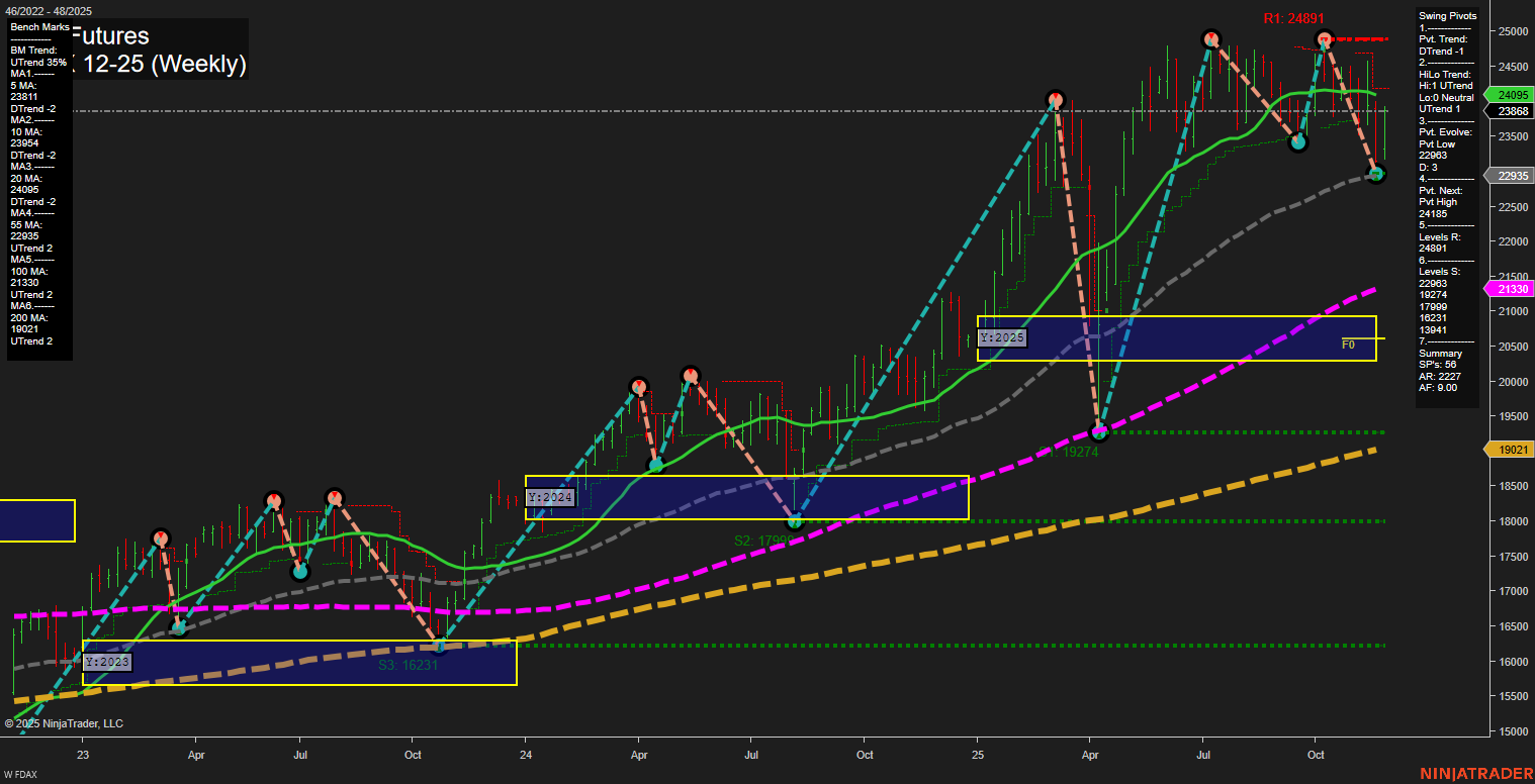 FDAX DAX Futures Weekly Chart Analysis: 2025-Nov-30 18:07 CT