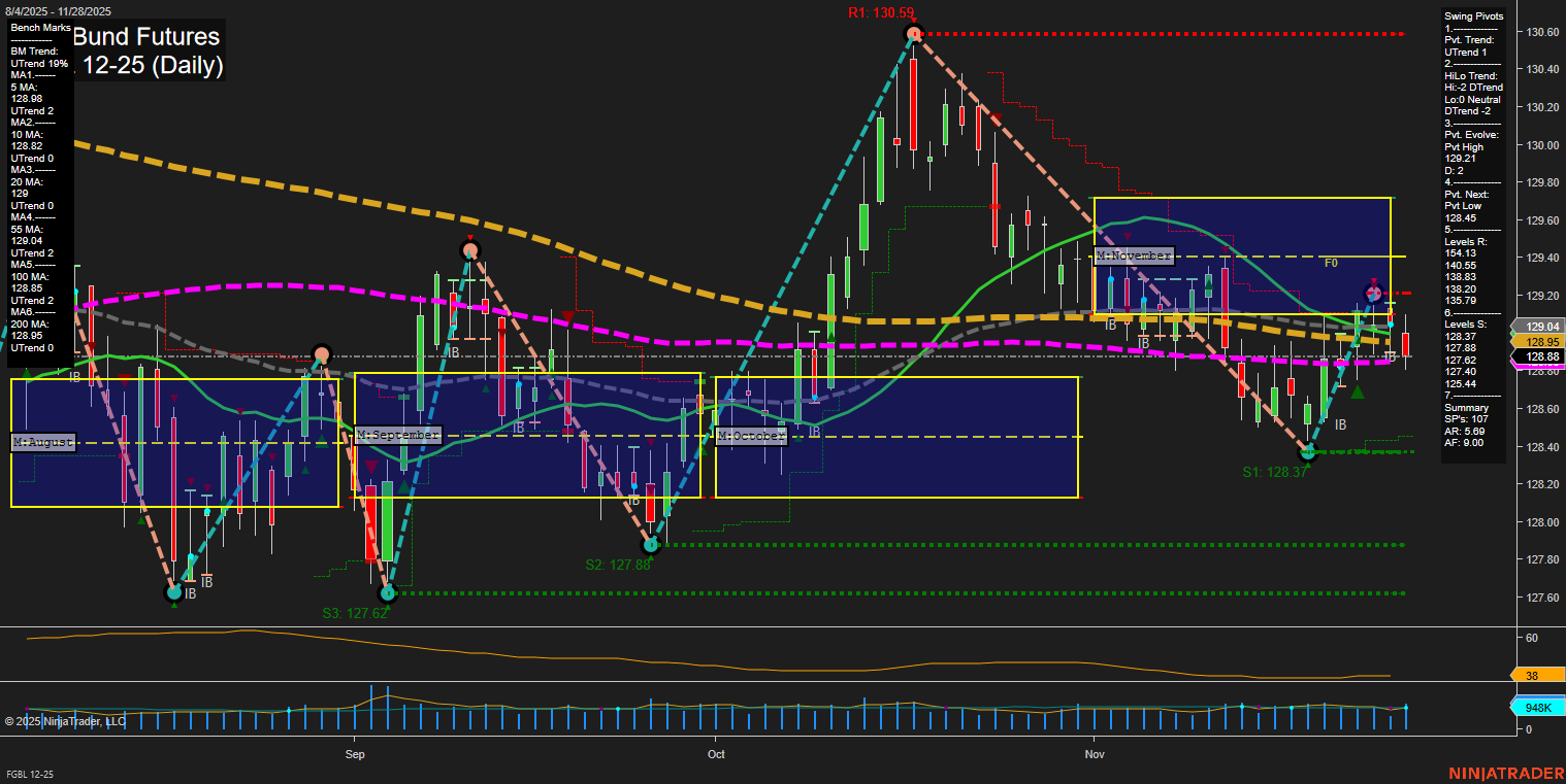 FGBL Euro-Bund Futures Daily Chart Analysis: 2025-Nov-30 18:07 CT