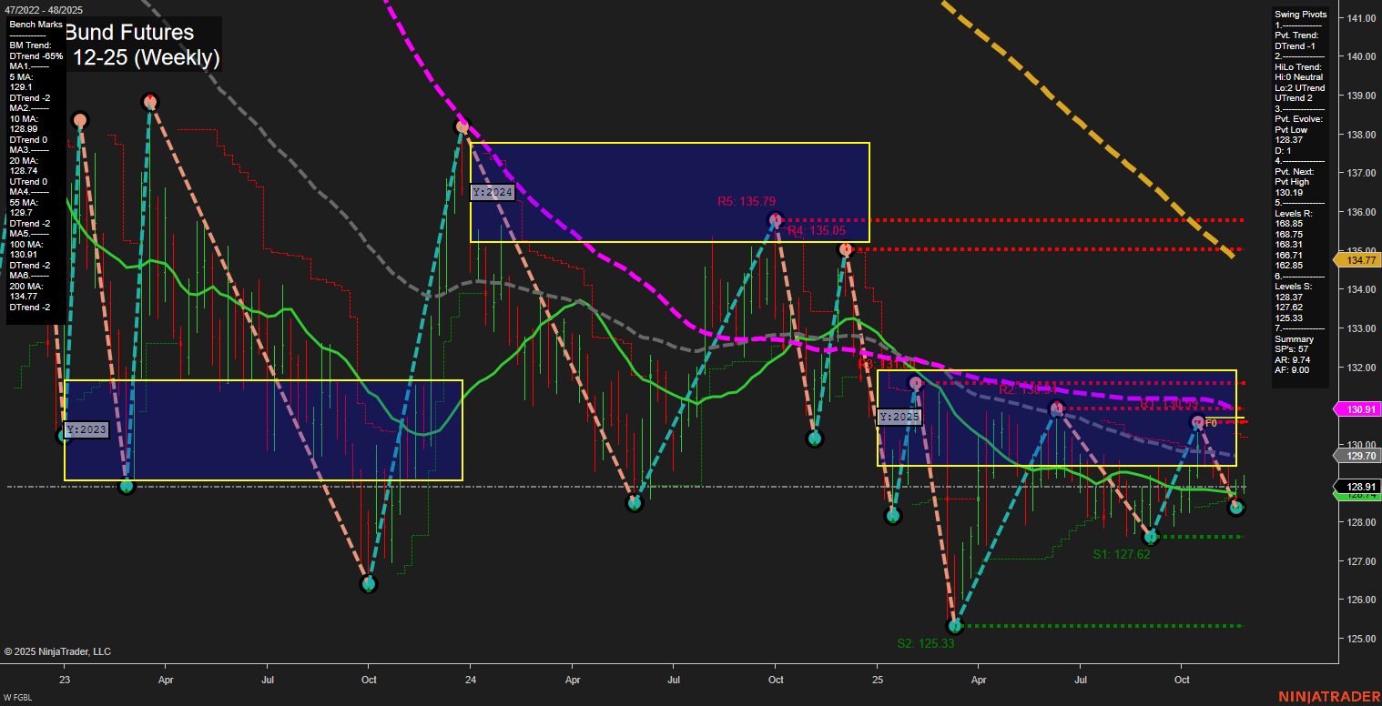 FGBL Euro-Bund Futures Weekly Chart Analysis: 2025-Nov-30 18:07 CT