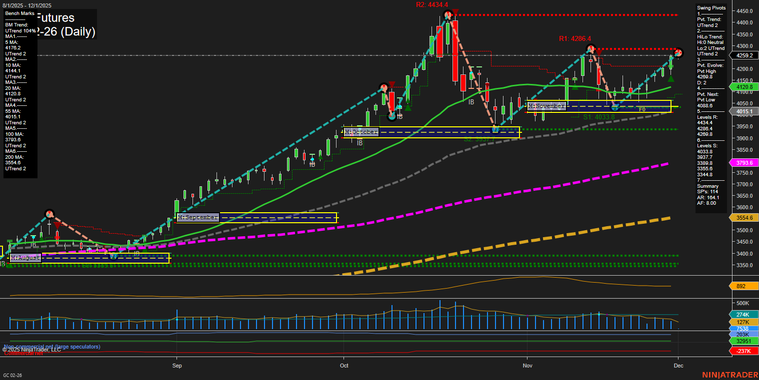 GC Gold Futures Daily Chart Analysis: 2025-Nov-30 18:08 CT
