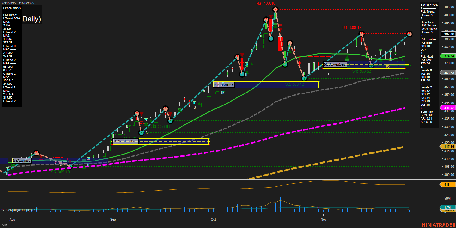 GLD SPDR Gold Shares Daily Chart Analysis: 2025-Nov-30 18:08 CT